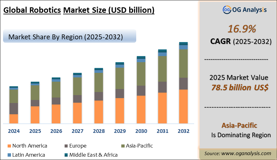 Global Robotics Market Analysis 2025-2032: Industry Size, Share, Growth Trends, Competition and Forecast Report